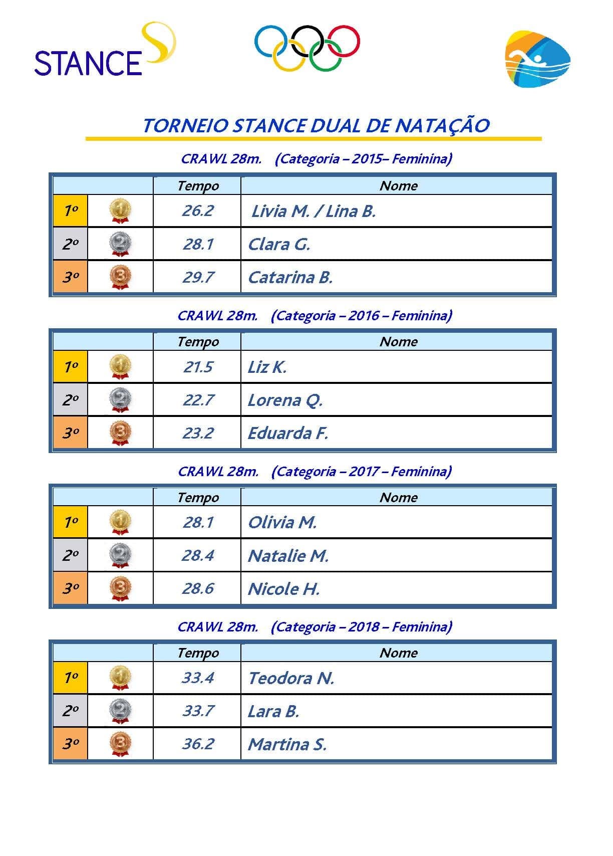 Tabela do Torneio Stance Dual de Natação: crawl 28 m, categorias femininas 2015 a 2018, com os três melhores tempos