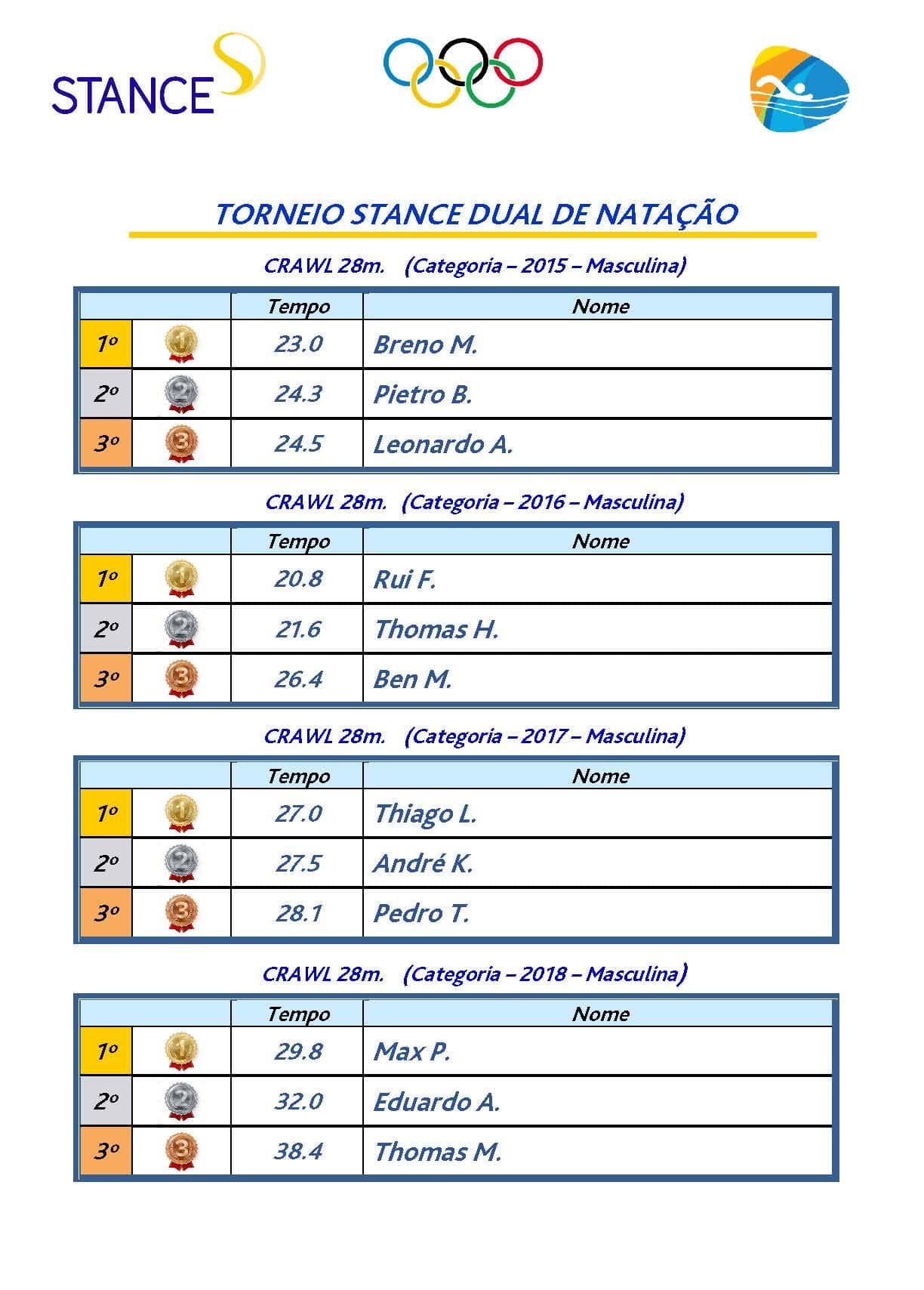 Tabela do Torneio Stance Dual de Natação: três melhores tempos no crawl 28 m, categorias masculinas 2015 a 2018