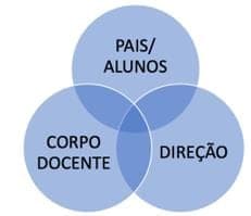 Diagrama de três círculos que se cruzam: pais e alunos, corpo docente e direção
