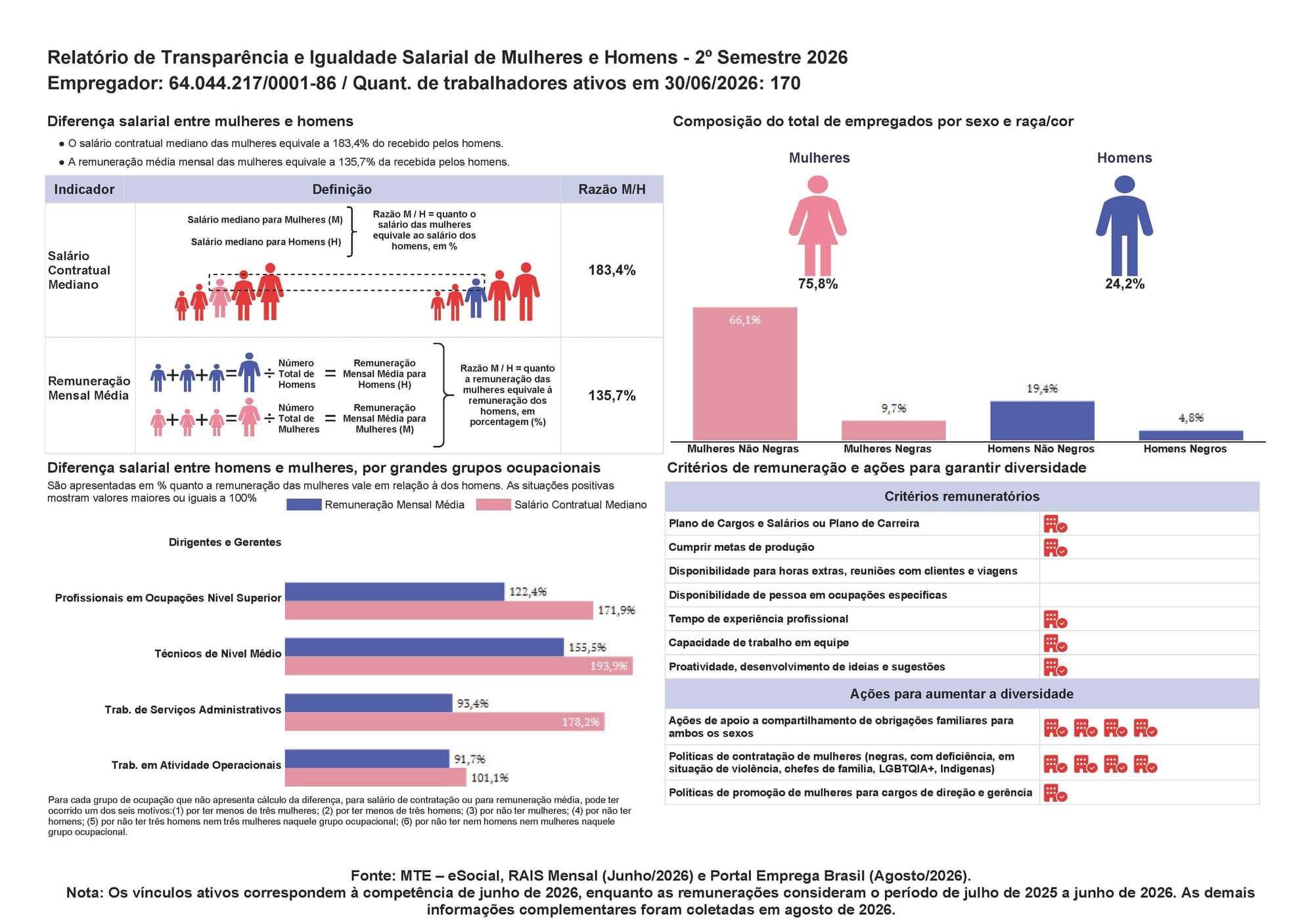 Relatório de Transparência e Igualdade Salarial de Mulheres e Homens, 2º semestre de 2026
