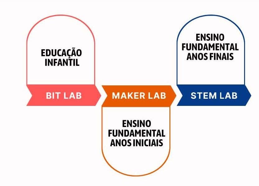 Esquema dos laboratórios por etapa: Bit Lab na Educação Infantil, Maker Lab nos Anos Iniciais e STEM Lab nos Anos Finais