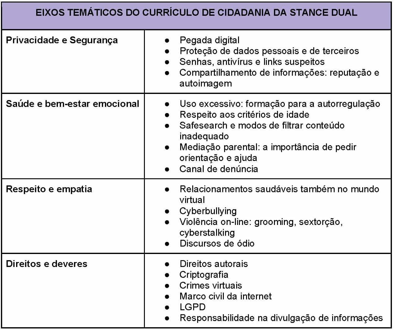 Tabela dos eixos do currículo de Cidadania: Privacidade e Segurança, Saúde e bem-estar emocional, Respeito e empatia, Direitos e deveres