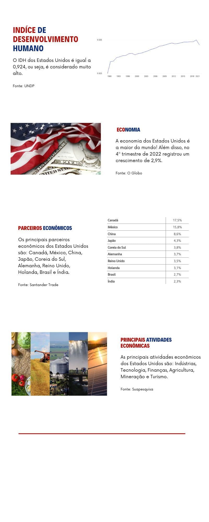 Continuação do infográfico sobre os Estados Unidos: IDH, economia, parceiros econômicos e principais atividades