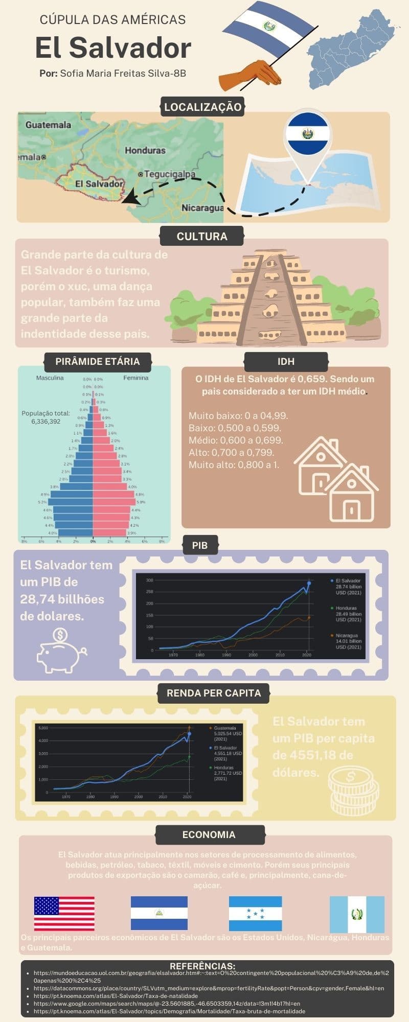 Infográfico "Cúpula das Américas: El Salvador" do 8º B com localização, cultura, pirâmide etária, IDH, PIB e economia